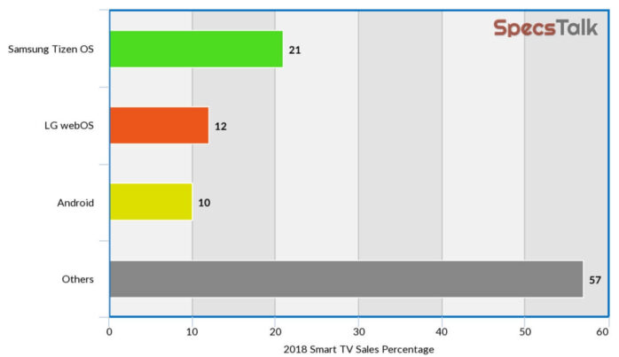 Android TV vs Tizen OS vs weOS sales percentage graph