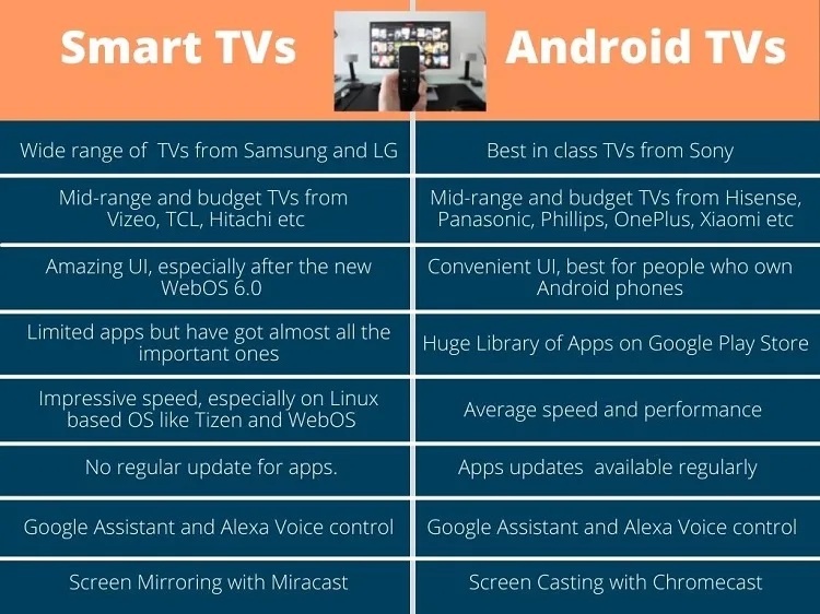 Smart TV vs Android TV Comparison Table