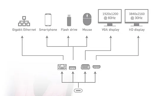 dodocool 7-in-1 USB C Hub Devices Compatibility